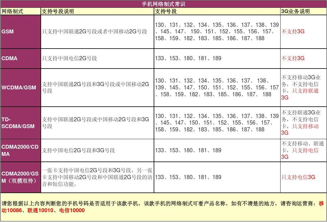 网络制式有什么区别_网络制式类型_imtoken是什么网络制式