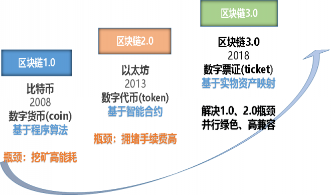 账到表_imtoken多久到账