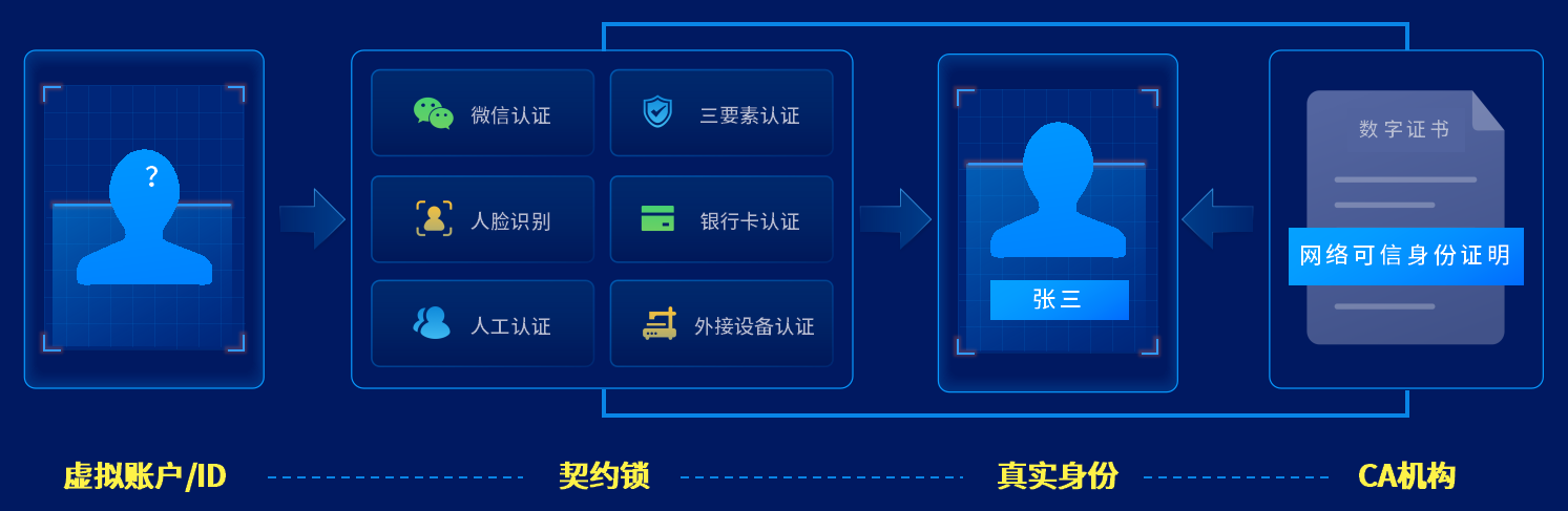 实名认证大全_imtoken实名认证_实名认证身份证