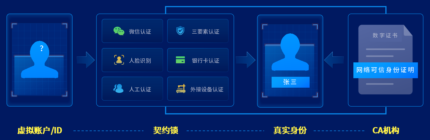 实名认证需要手持身份证可靠吗_实名认证需要扫脸吗_imtoken需要实名认证吗