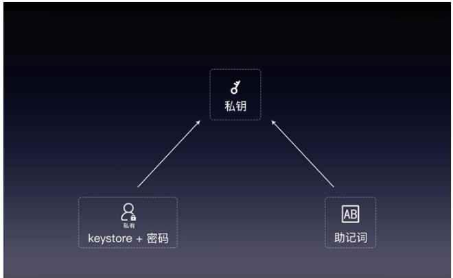 离线货币钱包_imtoken离线钱包怎么用_imtoken钱包离线了怎么弄