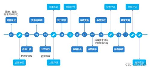 做区块链数字藏品,创新艺术与技术的完美融合