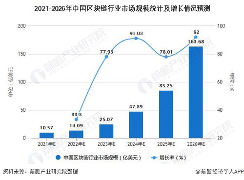 中国区块链未来市场,机遇与挑战并存