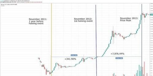 比特币在减产后价格,揭秘减半周期内的财富密码