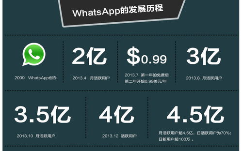 whatsapp概述,连接你我他