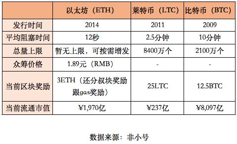 比特币和以太坊算法区别,算法差异解析